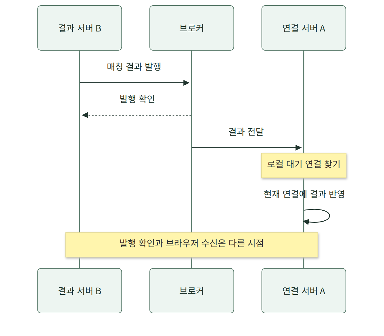 결과 서버 B에서 브로커를 거쳐 연결 서버 A로 전달하는 순서