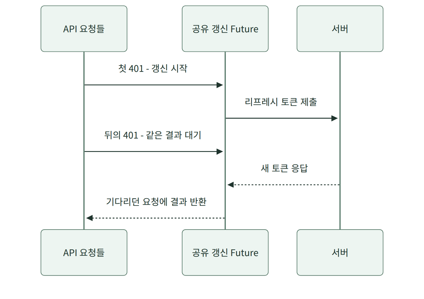 여러 API 요청이 하나의 리프레시 Future를 기다리는 순서