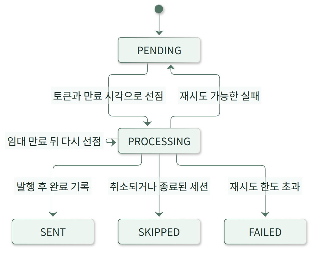 Outbox의 PENDING, PROCESSING, SENT, SKIPPED, FAILED 상태 전이