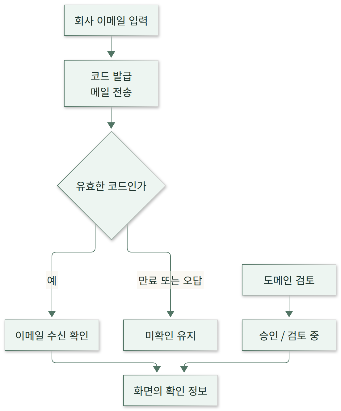 이메일 수신 확인과 도메인 검토가 별도로 처리되는 흐름