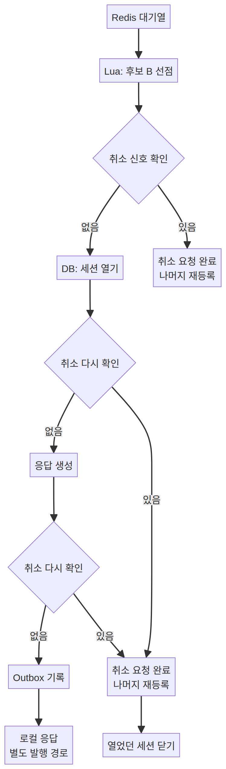 Redis 후보 선점 뒤 세 차례 취소 확인과 재등록, 열린 세션 정리 순서