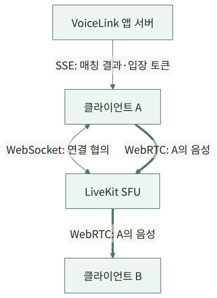 앱 서버의 매칭 결과와 LiveKit의 연결 협의 및 음성 전달 경로
